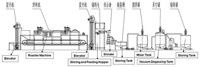 땅콩 버터 생산 과정